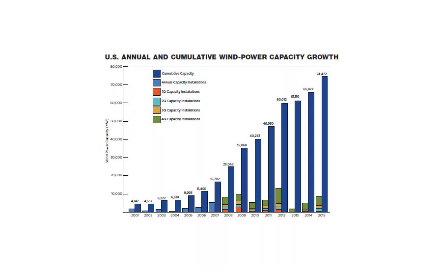 U.S. ANNUAL AND CUMULATIVE WIND-POWER CAPACITY GROWTH
