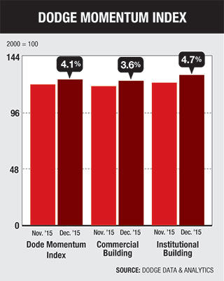 Dodge Momentum Index