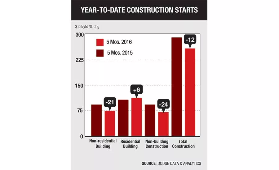 Year-to-date construction starts