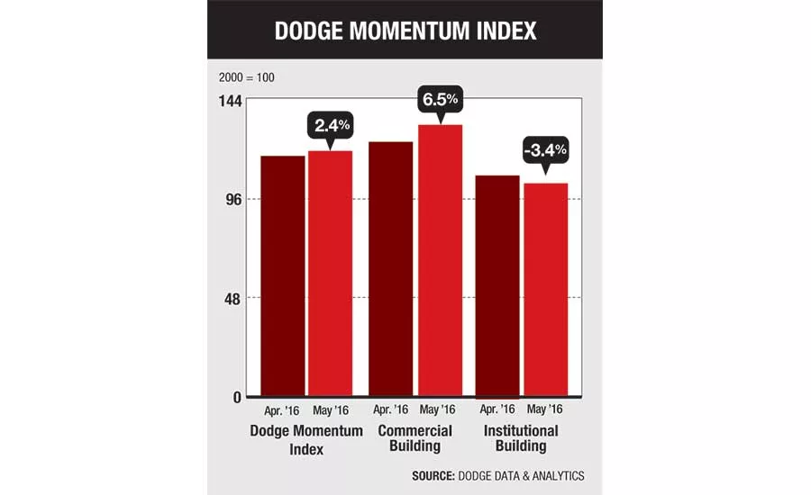 Dodge Momentum Index