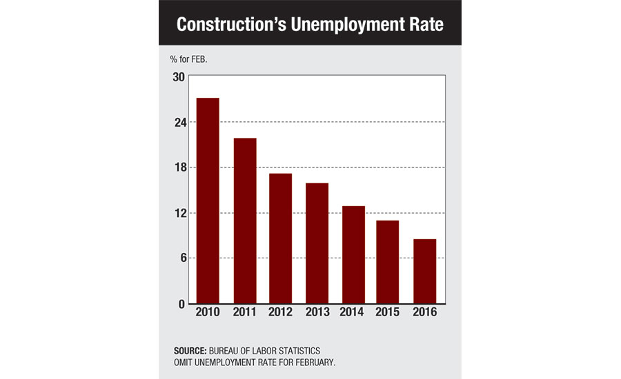 Constructions Unemployment Rate