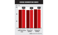 Dodge-Momentum-Index