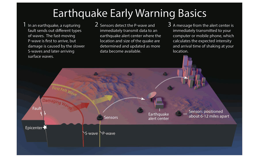 Earthquake Early Warning Basics