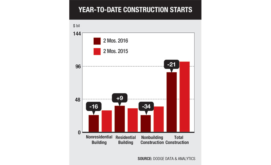 Year-to-Date-Construction-Starts