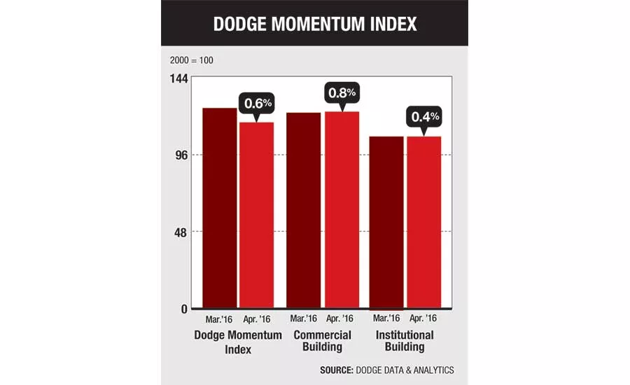 Dodge Momentum Index