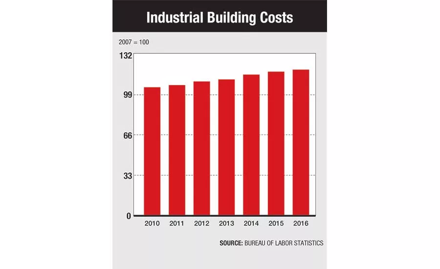 Industrial Building Costs