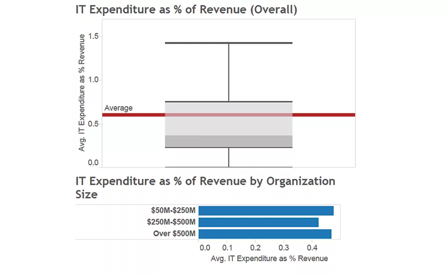 IT Expenditure as % of Revenue
