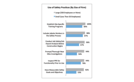 Use of Safety Practices Chart