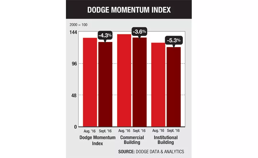 Dodge Momentum Index