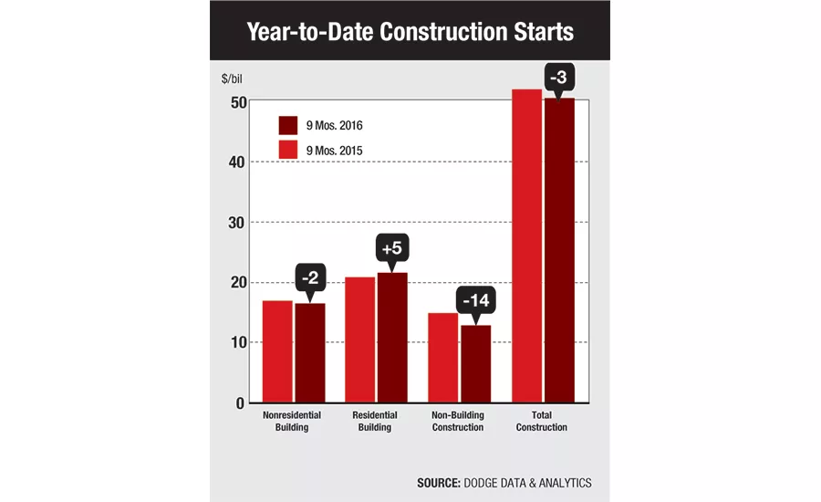 Year-to-Date Construction Starts
