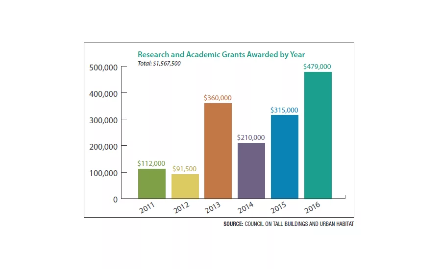CTBUH Research and Academic Grants Awarded by Year