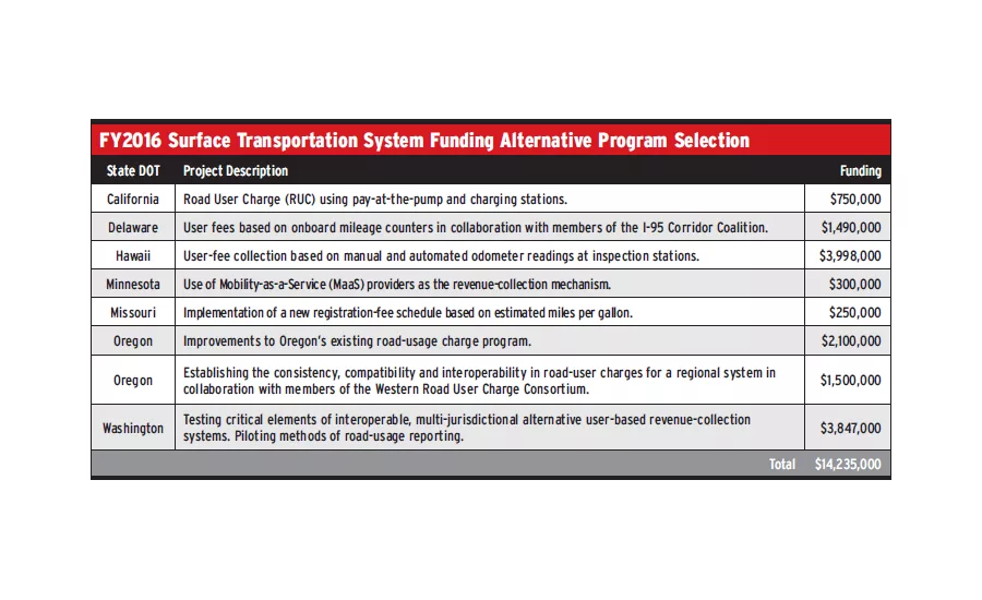 FY2016 Surface Transportation System Funding Alternative Program Selection