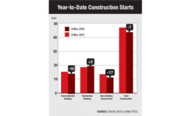Year-to-Date Construction Starts