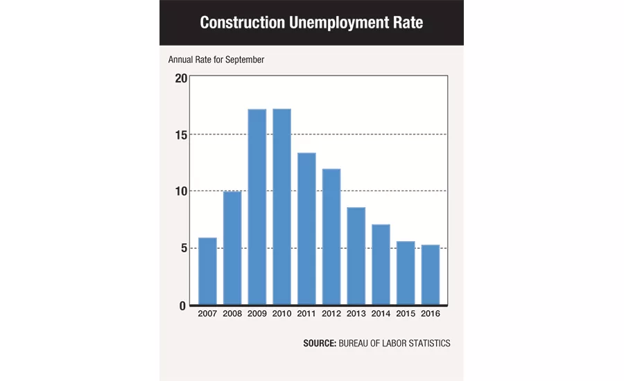 Construction Unemployment Rate
