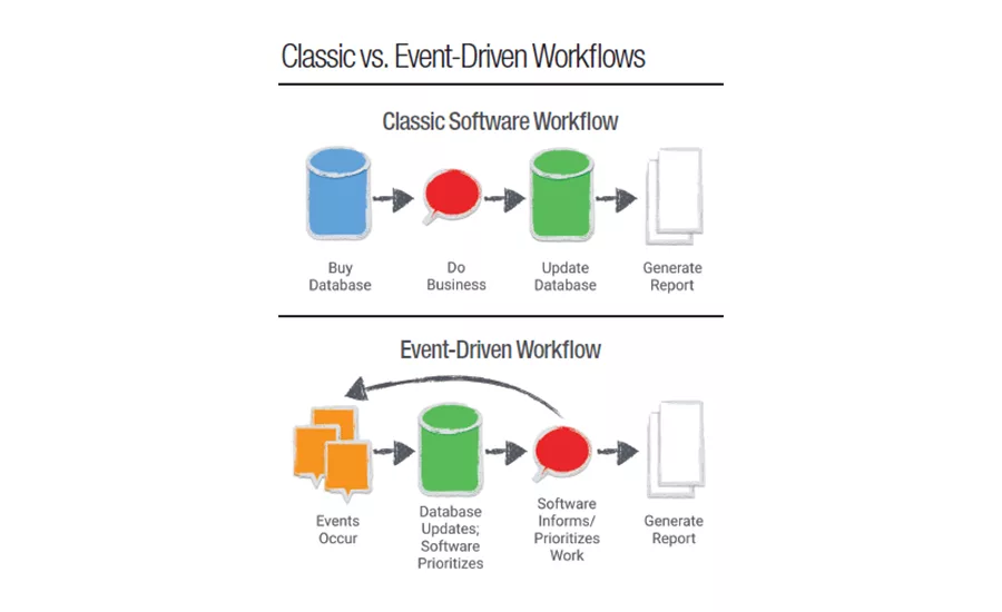 Classic vs. Event-Driven Workflows