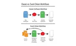 Classic vs. Event-Driven Workflows