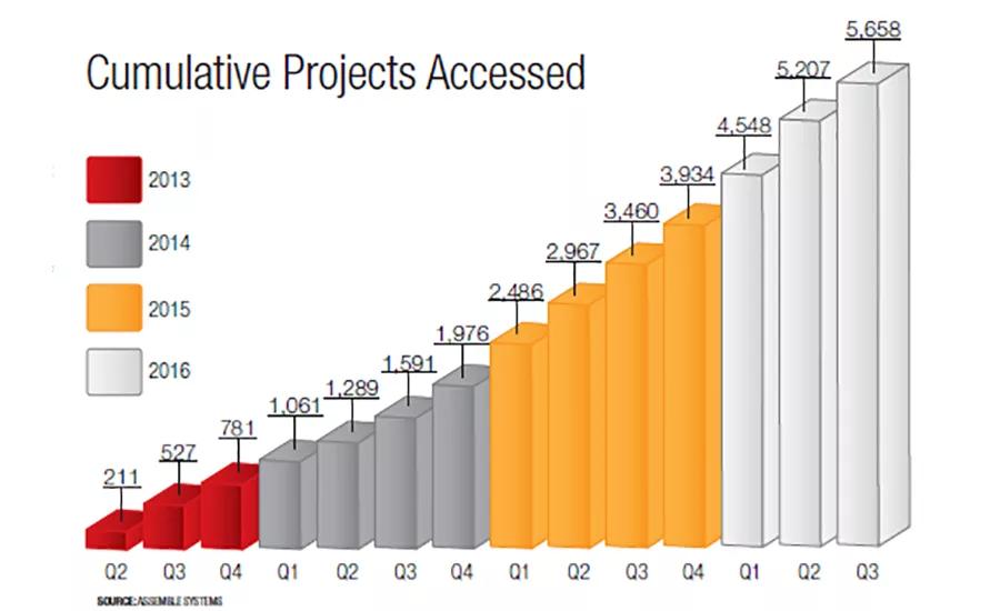 Cumulative Projects Accessed