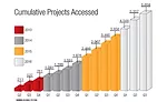 Cumulative Projects Accessed