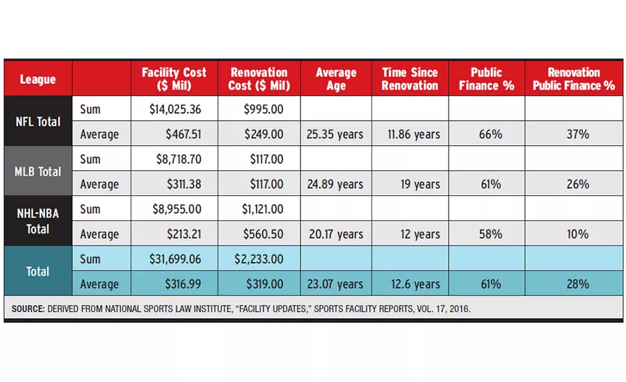 Facility Updates Chart
