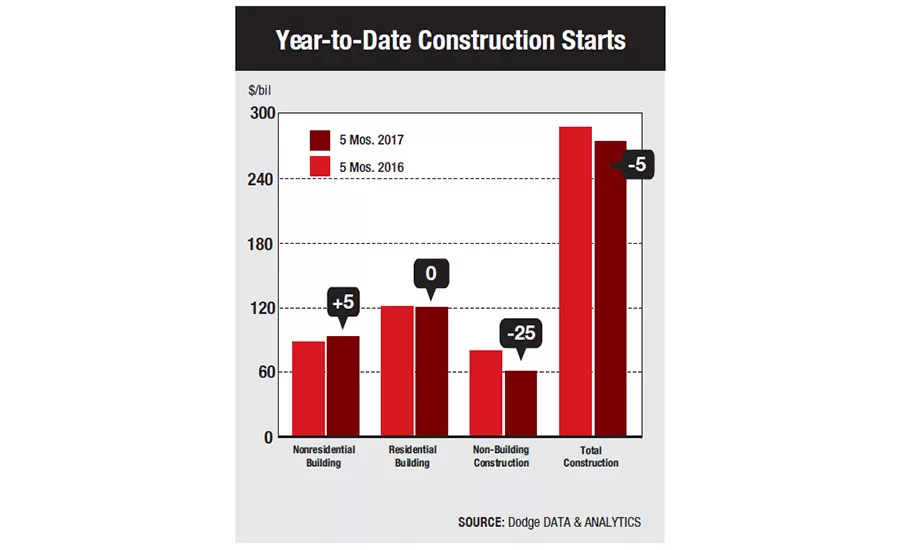 Year-to-Date Construction Starts