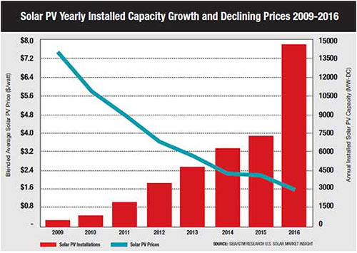 Solar PV Yearly Installed Capacity Growth and Declining Prices 2009-2016