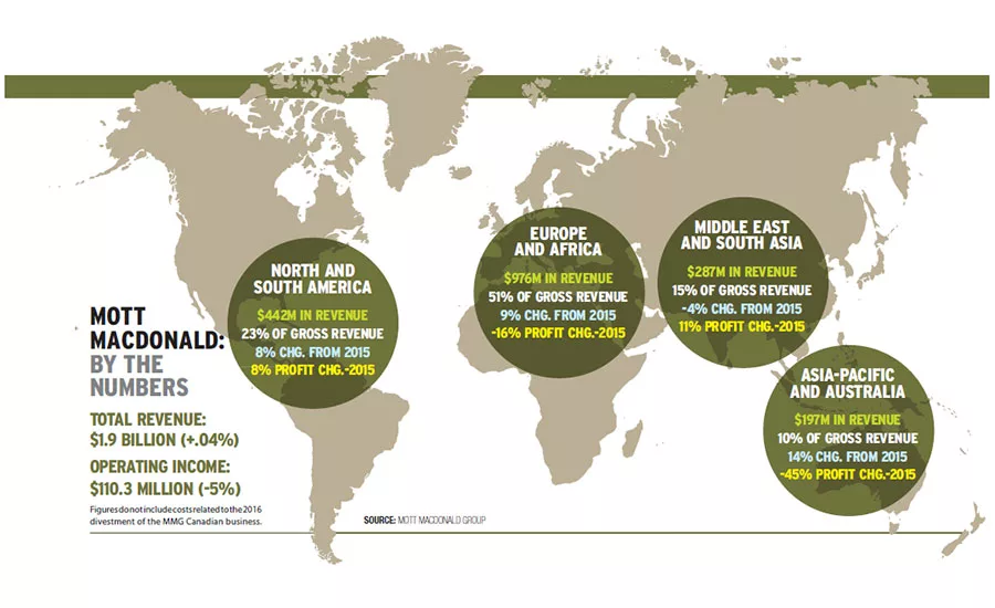 Mott MacDonald Map