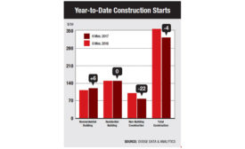 Construction Starts Drop 4%