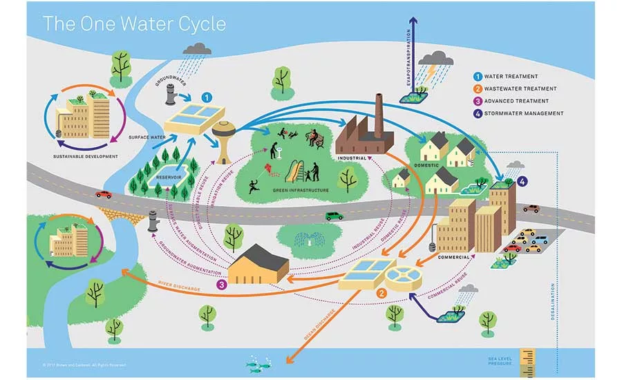 One Water Cycle