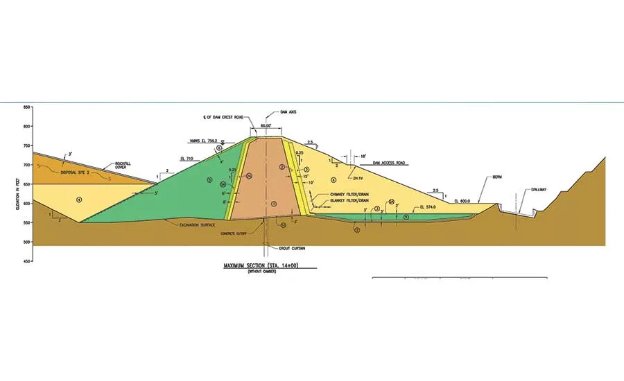 Dam construction chart