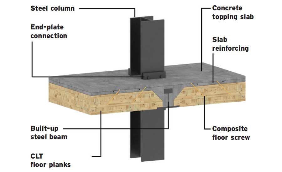 Floor system. Slab System. Composite Steel Beam. Lift-Slab System column Slab Joint. Timber Composite Beam.