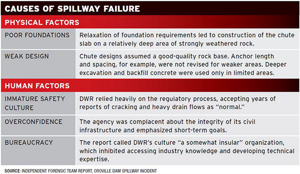 Causes of Spillway Failure