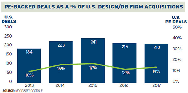 Pe-backed Deals as a % of U.s. Design/db Firm Acquisitions