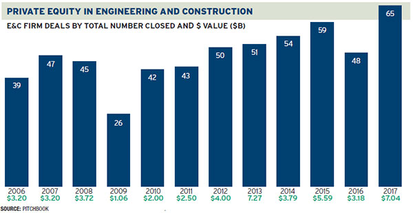 Private Equity in Engineering and Construction