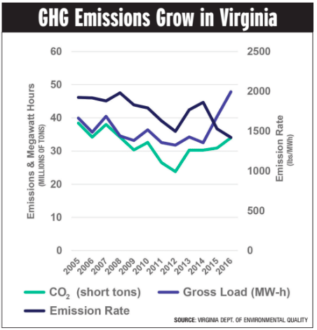 GHG Emissions Grow in Virginia