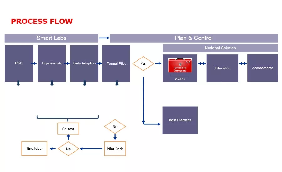 process chart