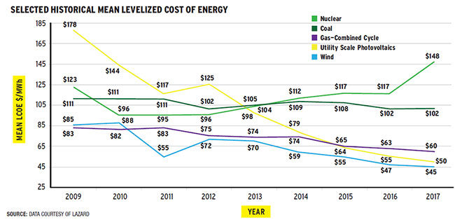 Selected Historical Mean Levelized Cost of Energy
