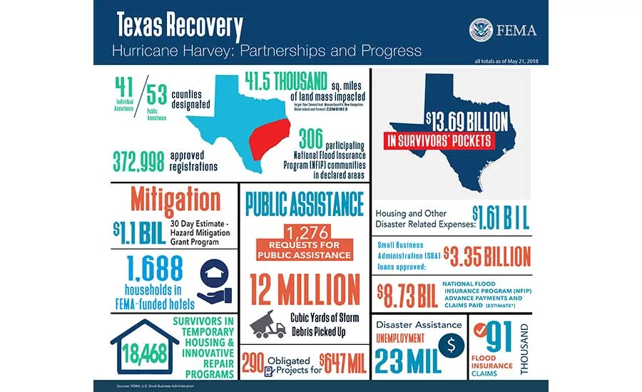 Texas Recovery