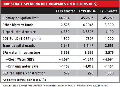 Senate Spending Bill Comparison