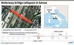 Motorway bridge collapses in Genoa