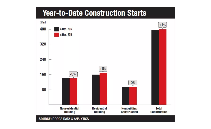 Year-to-Date Construction Starts