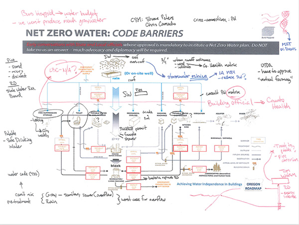 Net Zero Water