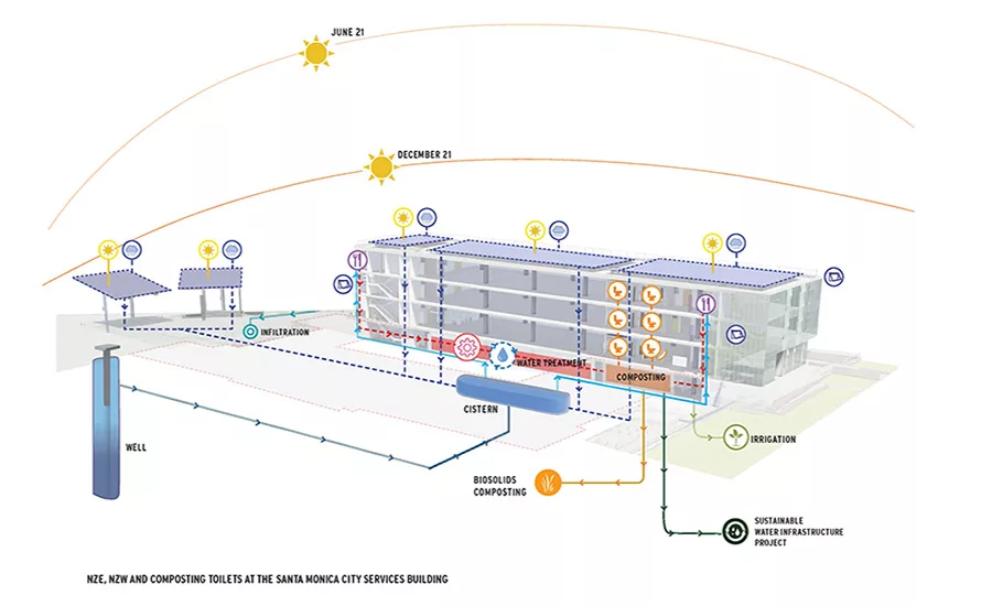 Exotic building systems