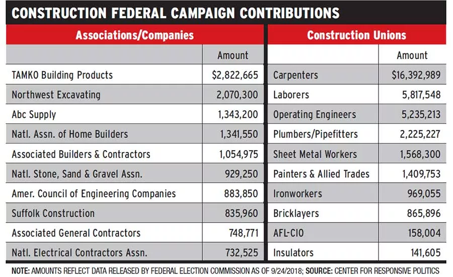Construction Federal Campaign Contributions