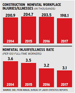 Construction Workplace Injury chart