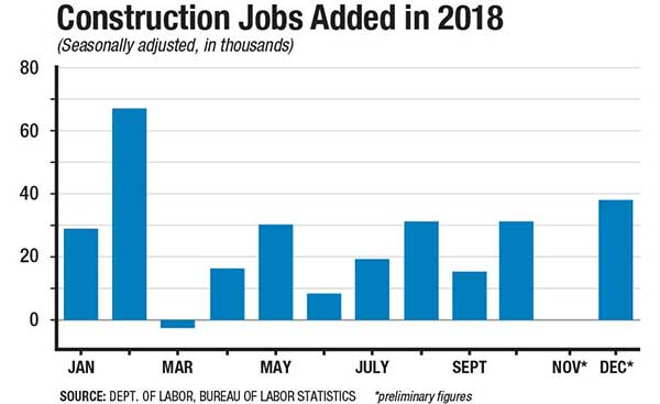 Construction Jobs Added in 2018