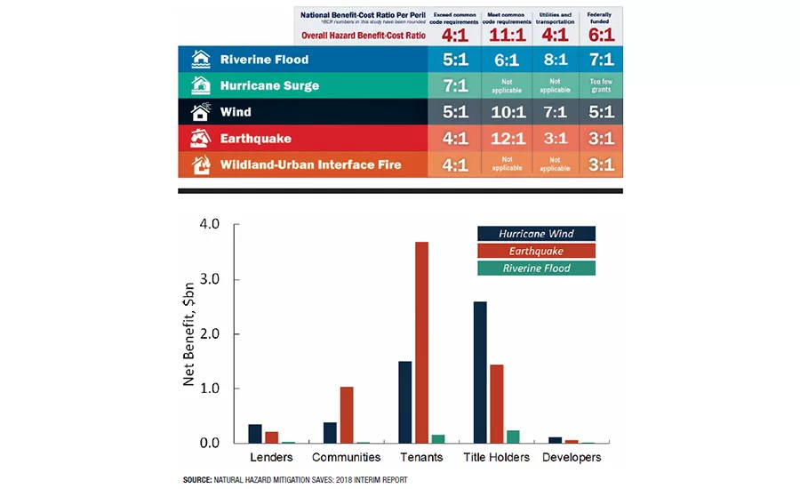 Hazard Mitigation