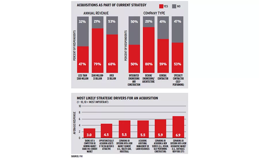 Current Strategy Acquisitions Graphs