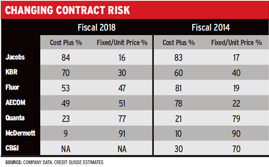 Changing Contract Risk chart