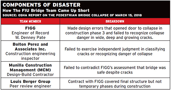 Components of Disaster chart