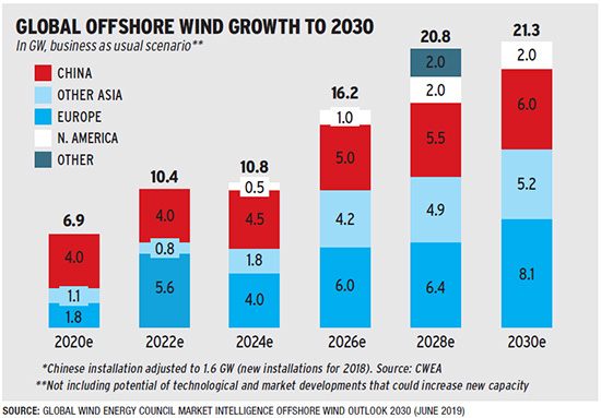 Wind Energy Chart